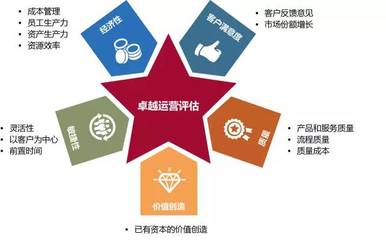 你和最佳工廠之間只差一個(gè)敏捷性資產(chǎn)評估服務(wù)