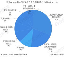 2018年中國證券資產評估行業競爭格局分析 機遇、挑戰與市場演進