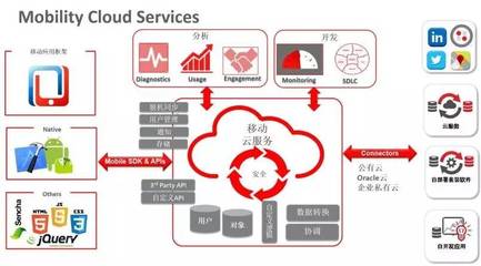 利用Oracle移動云快速打造高效移動新聞采編系統(tǒng)